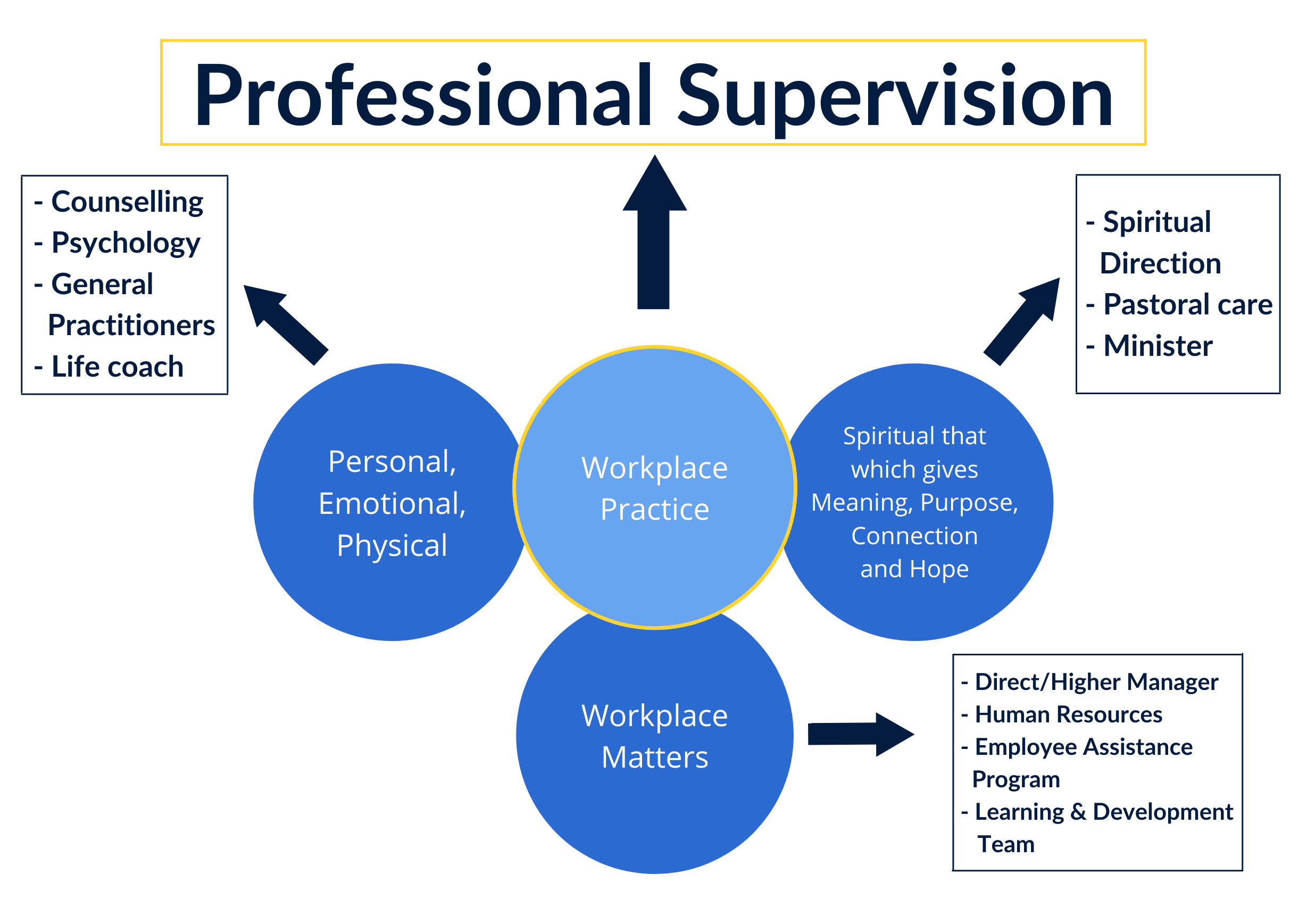 Role of Professional Supervision