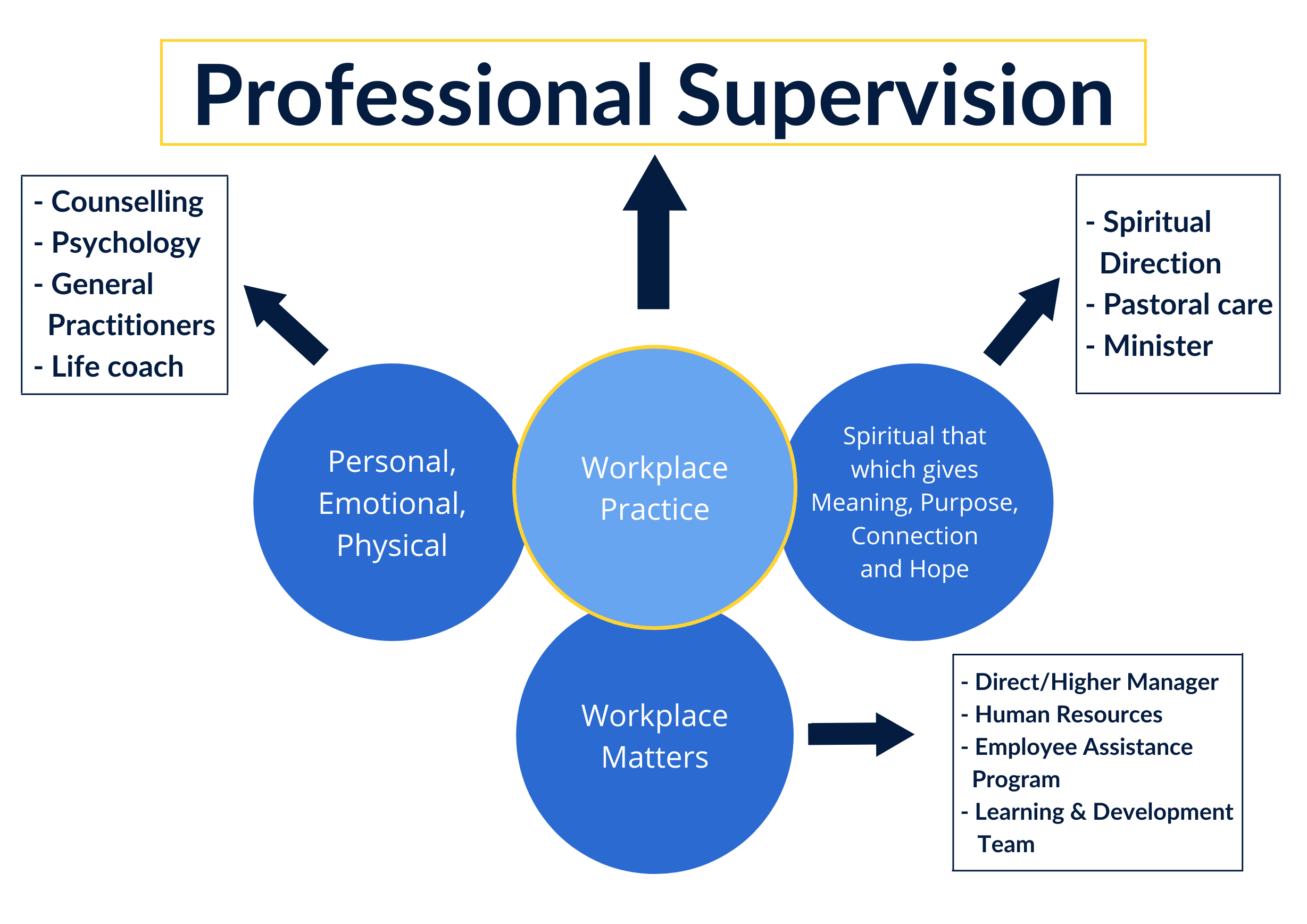 phd supervision models