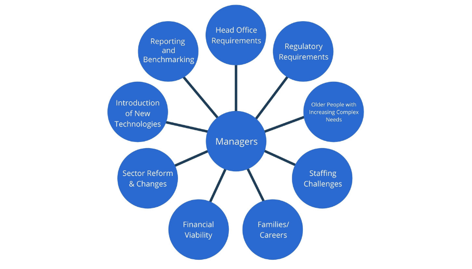 Who is Supporting Middle-Management